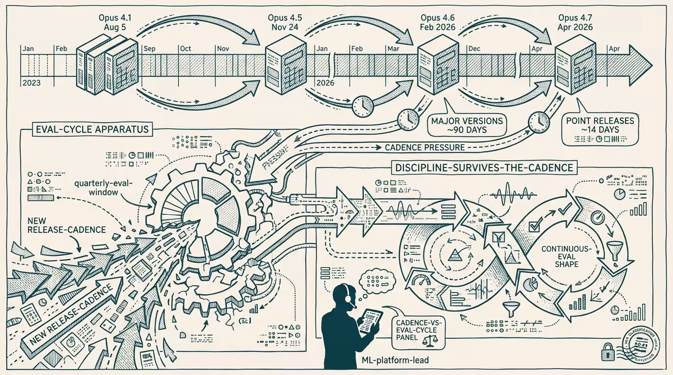 Anthropic ships every two weeks now. Your eval window just got eaten — by Thomas Jankowski, aided by AI